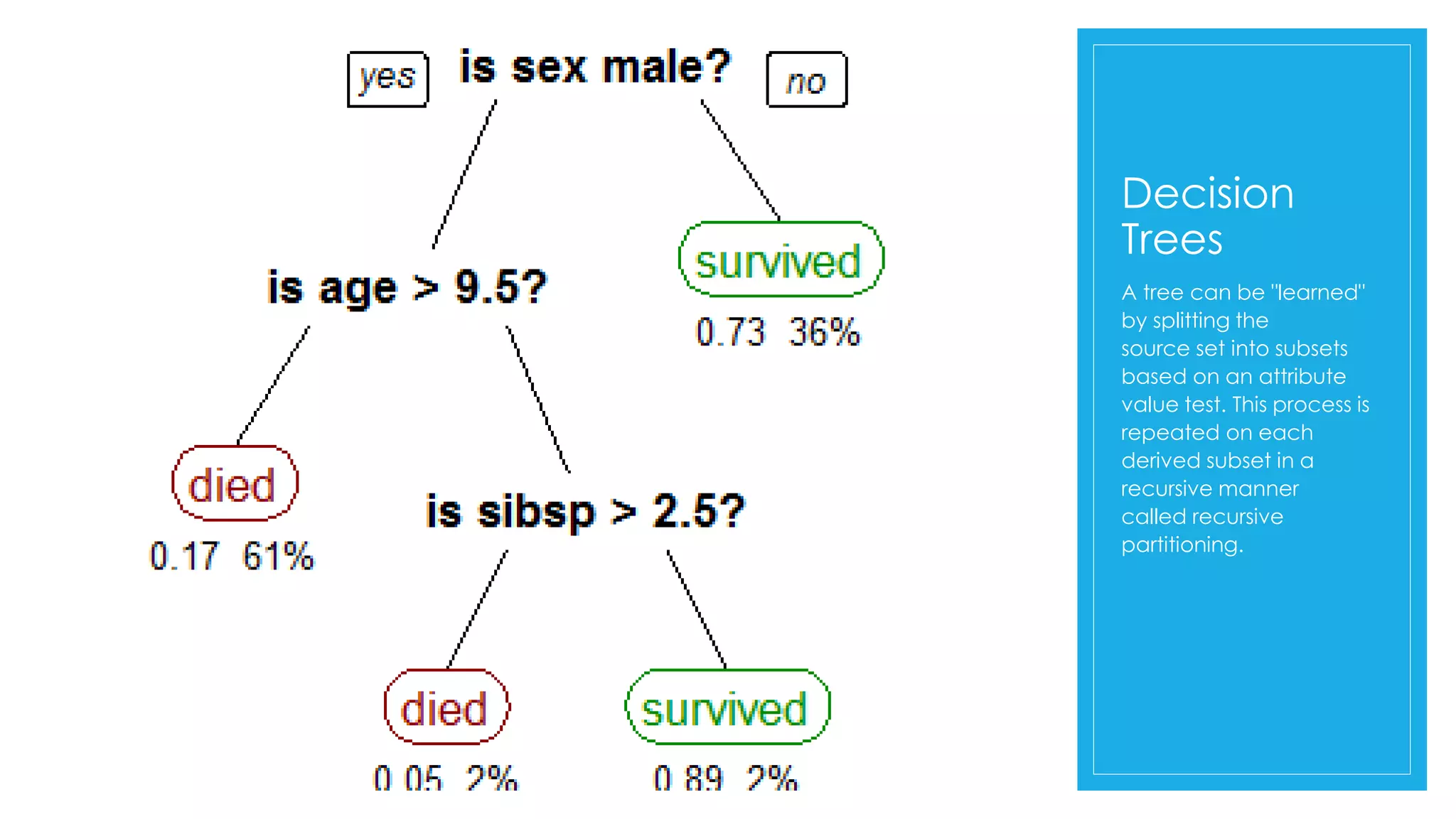 Decision
Trees
A tree can be "learned"
by splitting the
source set into subsets
based on an attribute
value test. This process is
repeated on each
derived subset in a
recursive manner
called recursive
partitioning.
 