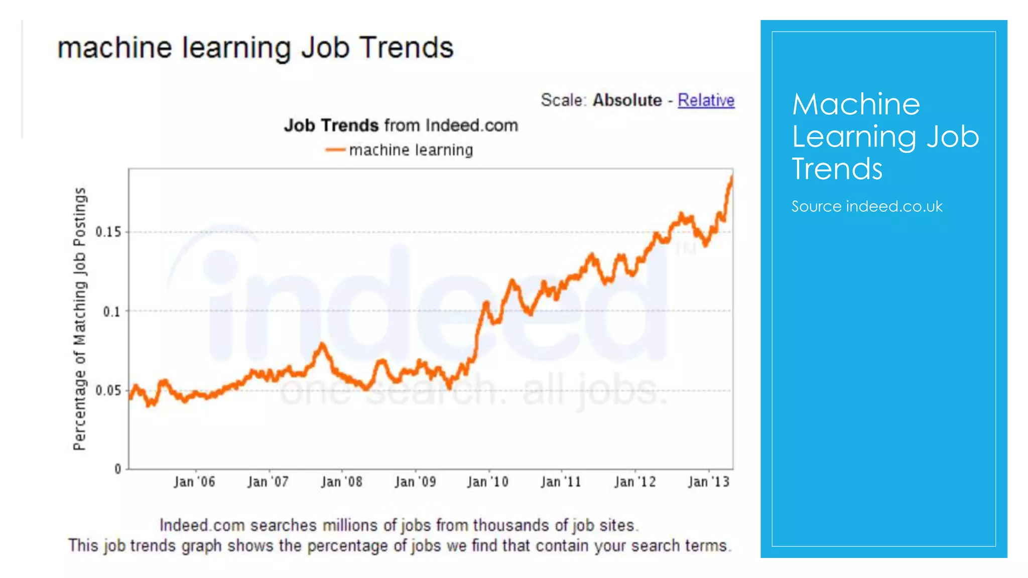 Machine
Learning Job
Trends
Source indeed.co.uk
 