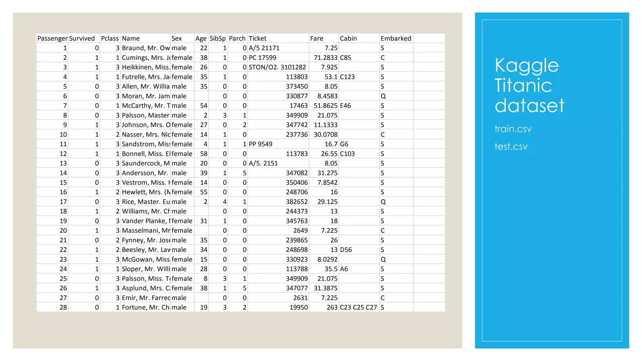 Kaggle
Titanic
dataset
train.csv
test.csv
PassengerIdSurvived Pclass Name Sex Age SibSp Parch Ticket Fare Cabin Embarked
1 0 3 Braund, Mr. Owen Harrismale 22 1 0 A/5 21171 7.25 S
2 1 1 Cumings, Mrs. John Bradley (Florence Briggs Thayer)female 38 1 0 PC 17599 71.2833 C85 C
3 1 3 Heikkinen, Miss. Lainafemale 26 0 0 STON/O2. 3101282 7.925 S
4 1 1 Futrelle, Mrs. Jacques Heath (Lily May Peel)female 35 1 0 113803 53.1 C123 S
5 0 3 Allen, Mr. William Henrymale 35 0 0 373450 8.05 S
6 0 3 Moran, Mr. Jamesmale 0 0 330877 8.4583 Q
7 0 1 McCarthy, Mr. Timothy Jmale 54 0 0 17463 51.8625 E46 S
8 0 3 Palsson, Master. Gosta Leonardmale 2 3 1 349909 21.075 S
9 1 3 Johnson, Mrs. Oscar W (Elisabeth Vilhelmina Berg)female 27 0 2 347742 11.1333 S
10 1 2 Nasser, Mrs. Nicholas (Adele Achem)female 14 1 0 237736 30.0708 C
11 1 3 Sandstrom, Miss. Marguerite Rutfemale 4 1 1 PP 9549 16.7 G6 S
12 1 1 Bonnell, Miss. Elizabethfemale 58 0 0 113783 26.55 C103 S
13 0 3 Saundercock, Mr. William Henrymale 20 0 0 A/5. 2151 8.05 S
14 0 3 Andersson, Mr. Anders Johanmale 39 1 5 347082 31.275 S
15 0 3 Vestrom, Miss. Hulda Amanda Adolfinafemale 14 0 0 350406 7.8542 S
16 1 2 Hewlett, Mrs. (Mary D Kingcome)female 55 0 0 248706 16 S
17 0 3 Rice, Master. Eugenemale 2 4 1 382652 29.125 Q
18 1 2 Williams, Mr. Charles Eugenemale 0 0 244373 13 S
19 0 3 Vander Planke, Mrs. Julius (Emelia Maria Vandemoortele)female 31 1 0 345763 18 S
20 1 3 Masselmani, Mrs. Fatimafemale 0 0 2649 7.225 C
21 0 2 Fynney, Mr. Joseph Jmale 35 0 0 239865 26 S
22 1 2 Beesley, Mr. Lawrencemale 34 0 0 248698 13 D56 S
23 1 3 McGowan, Miss. Anna "Annie"female 15 0 0 330923 8.0292 Q
24 1 1 Sloper, Mr. William Thompsonmale 28 0 0 113788 35.5 A6 S
25 0 3 Palsson, Miss. Torborg Danirafemale 8 3 1 349909 21.075 S
26 1 3 Asplund, Mrs. Carl Oscar (Selma Augusta Emilia Johansson)female 38 1 5 347077 31.3875 S
27 0 3 Emir, Mr. Farred Chehabmale 0 0 2631 7.225 C
28 0 1 Fortune, Mr. Charles Alexandermale 19 3 2 19950 263 C23 C25 C27 S
 