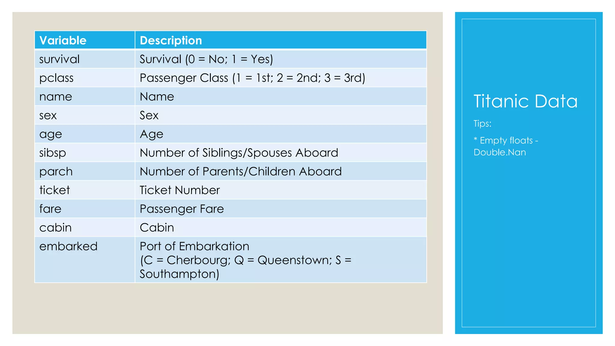 Titanic Data
Variable Description
survival Survival (0 = No; 1 = Yes)
pclass Passenger Class (1 = 1st; 2 = 2nd; 3 = 3rd)
name Name
sex Sex
age Age
sibsp Number of Siblings/Spouses Aboard
parch Number of Parents/Children Aboard
ticket Ticket Number
fare Passenger Fare
cabin Cabin
embarked Port of Embarkation
(C = Cherbourg; Q = Queenstown; S =
Southampton)
Tips:
* Empty floats -
Double.Nan
 