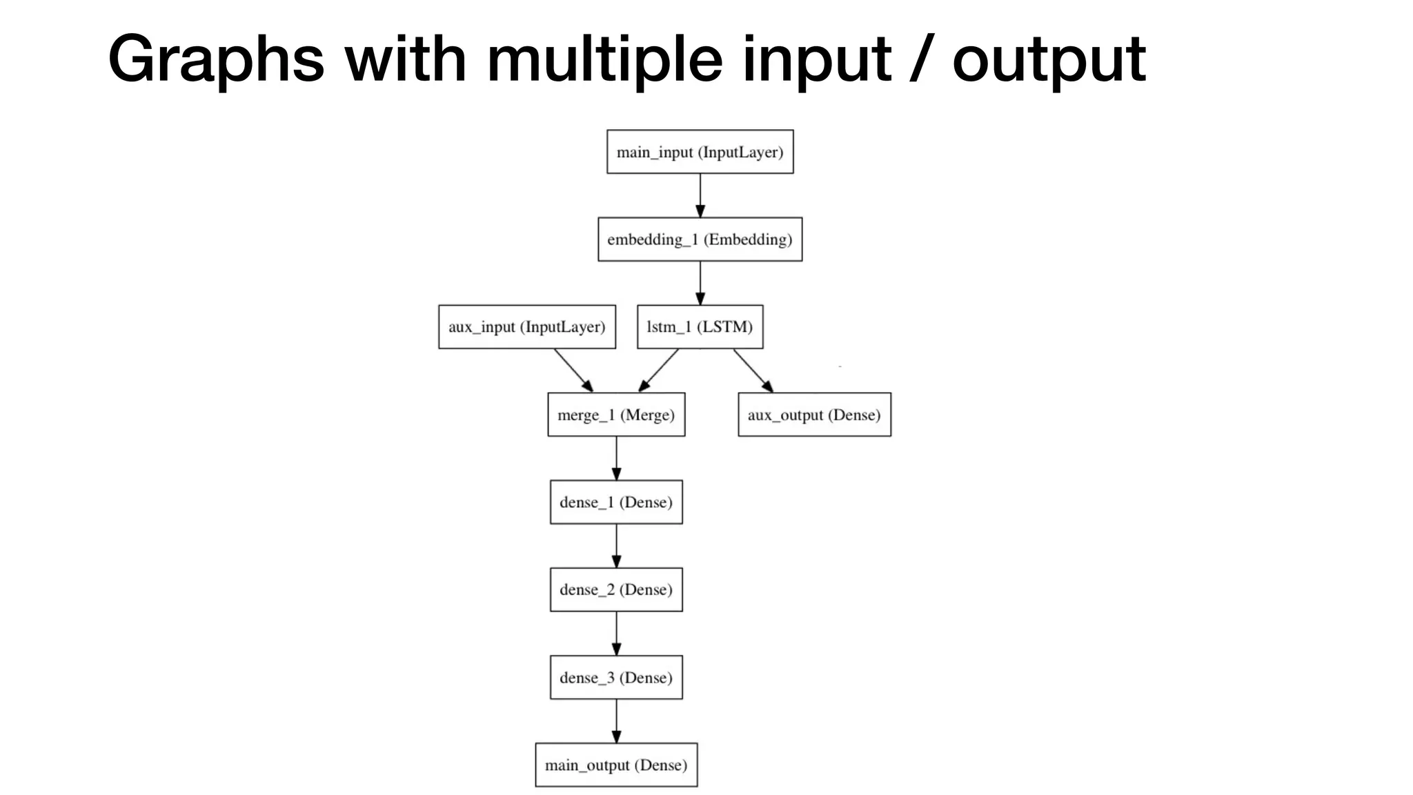 Graphs with multiple input / output 
