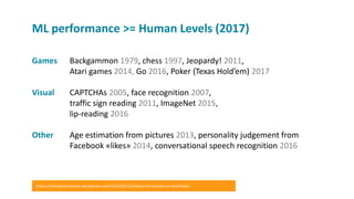 Games Backgammon 1979, chess 1997, Jeopardy! 2011,
Atari games 2014, Go 2016, Poker (Texas Hold’em) 2017
Visual CAPTCHAs 2005, face recognition 2007,
traffic sign reading 2011, ImageNet 2015,
lip-reading 2016
Other Age estimation from pictures 2013, personality judgement from
Facebook «likes» 2014, conversational speech recognition 2016
ML performance >= Human Levels (2017)
https://finnaarupnielsen.wordpress.com/2015/03/15/status-on-human-vs-machines/
 