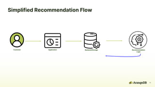 Machine Learning + Graph Databases for Better Recommendations | PPTX