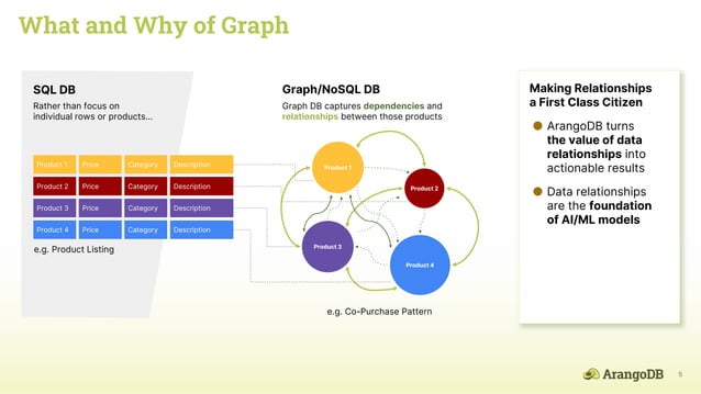 Machine Learning + Graph Databases for Better Recommendations | PPT