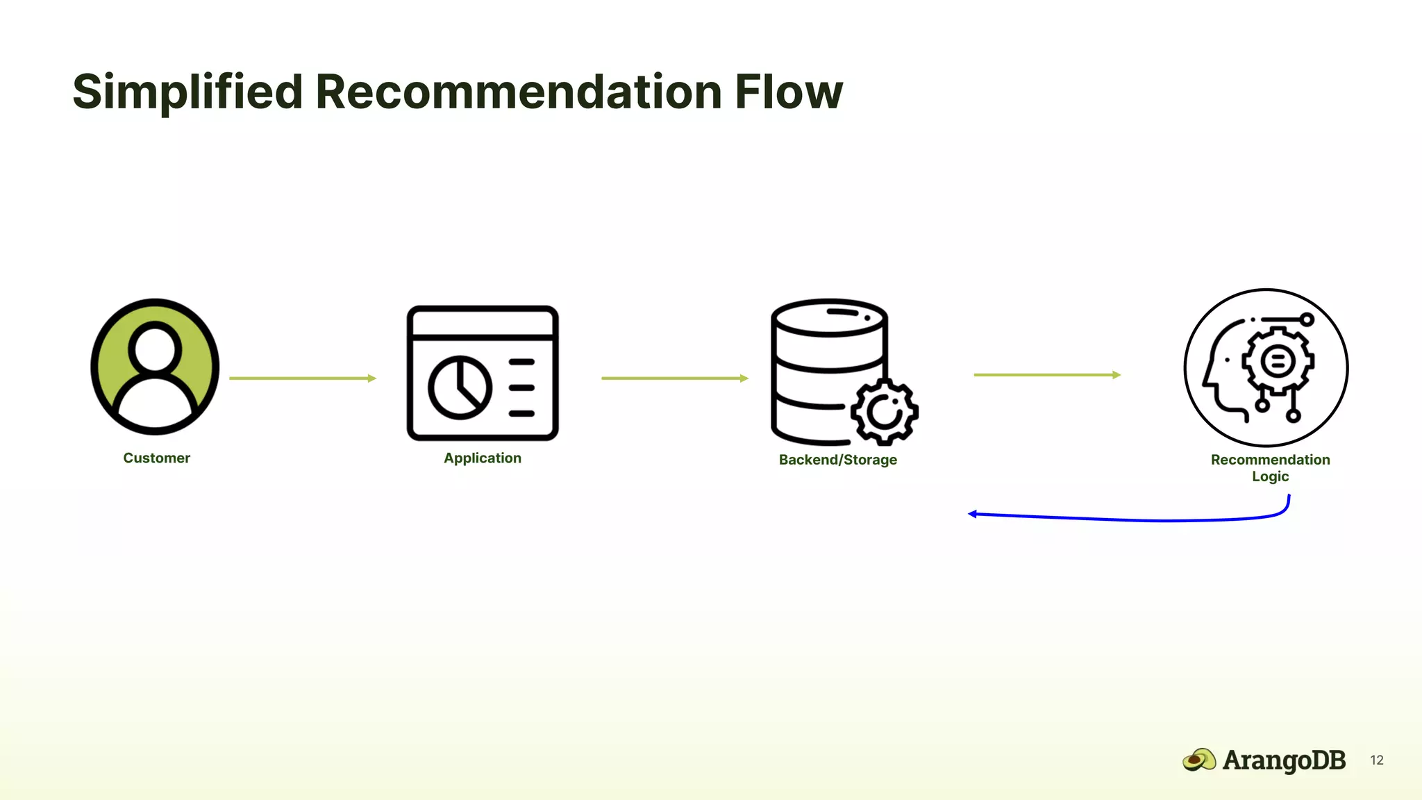 Machine Learning + Graph Databases for Better Recommendations V1 08/06 ...