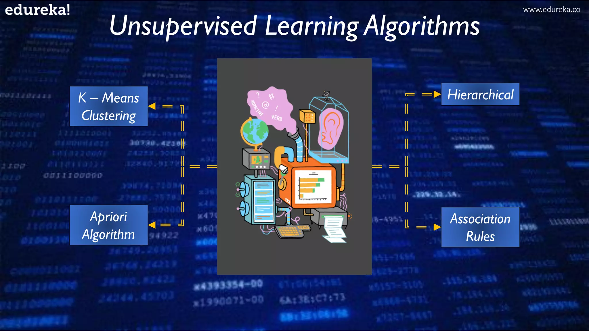Unsupervised Learning Algorithms
K – Means
Clustering
Apriori
Algorithm
Association
Rules
Hierarchical
www.edureka.co
 