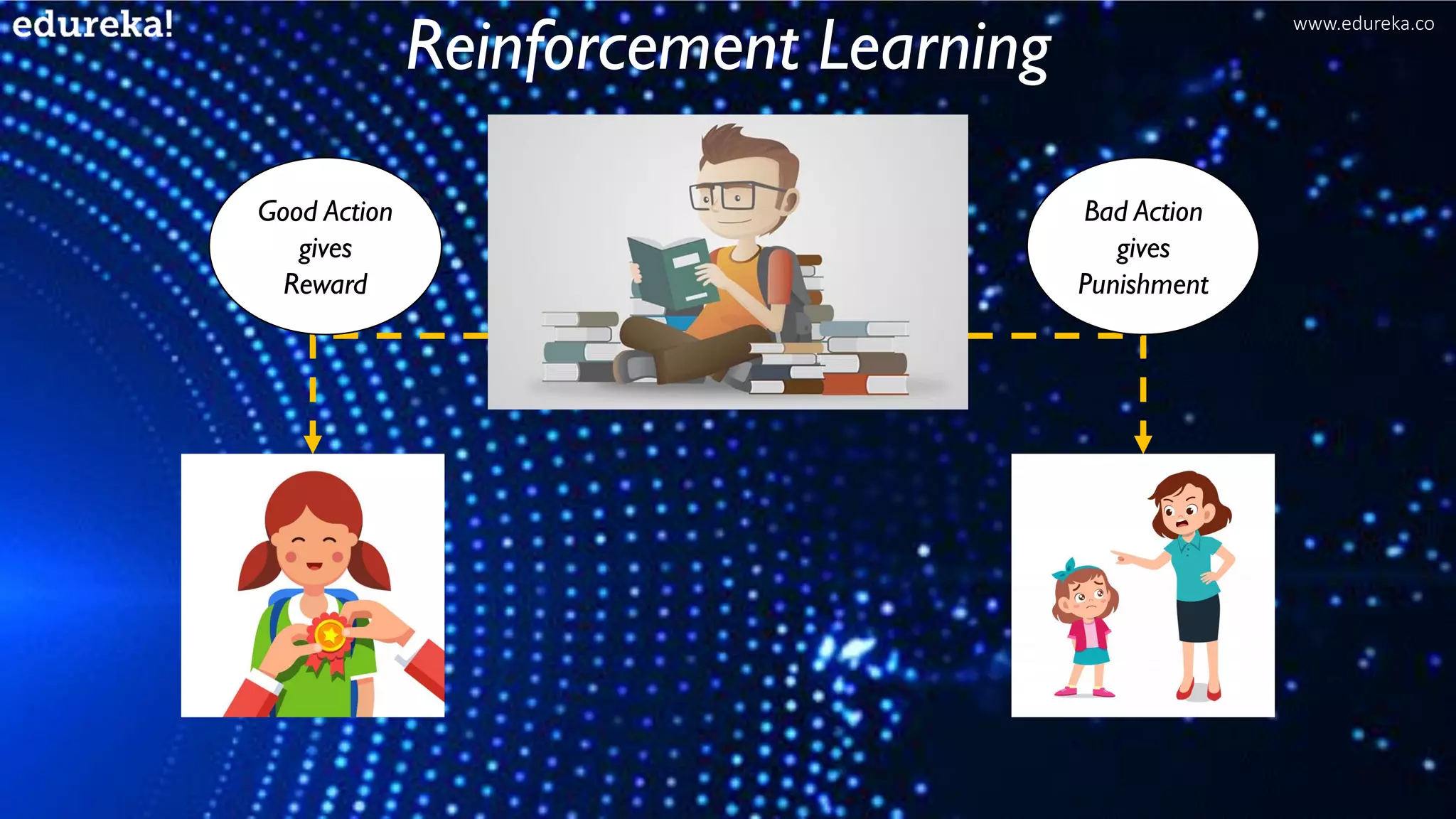 Good Action
gives
Reward
Bad Action
gives
Punishment
Reinforcement Learning
www.edureka.co
 