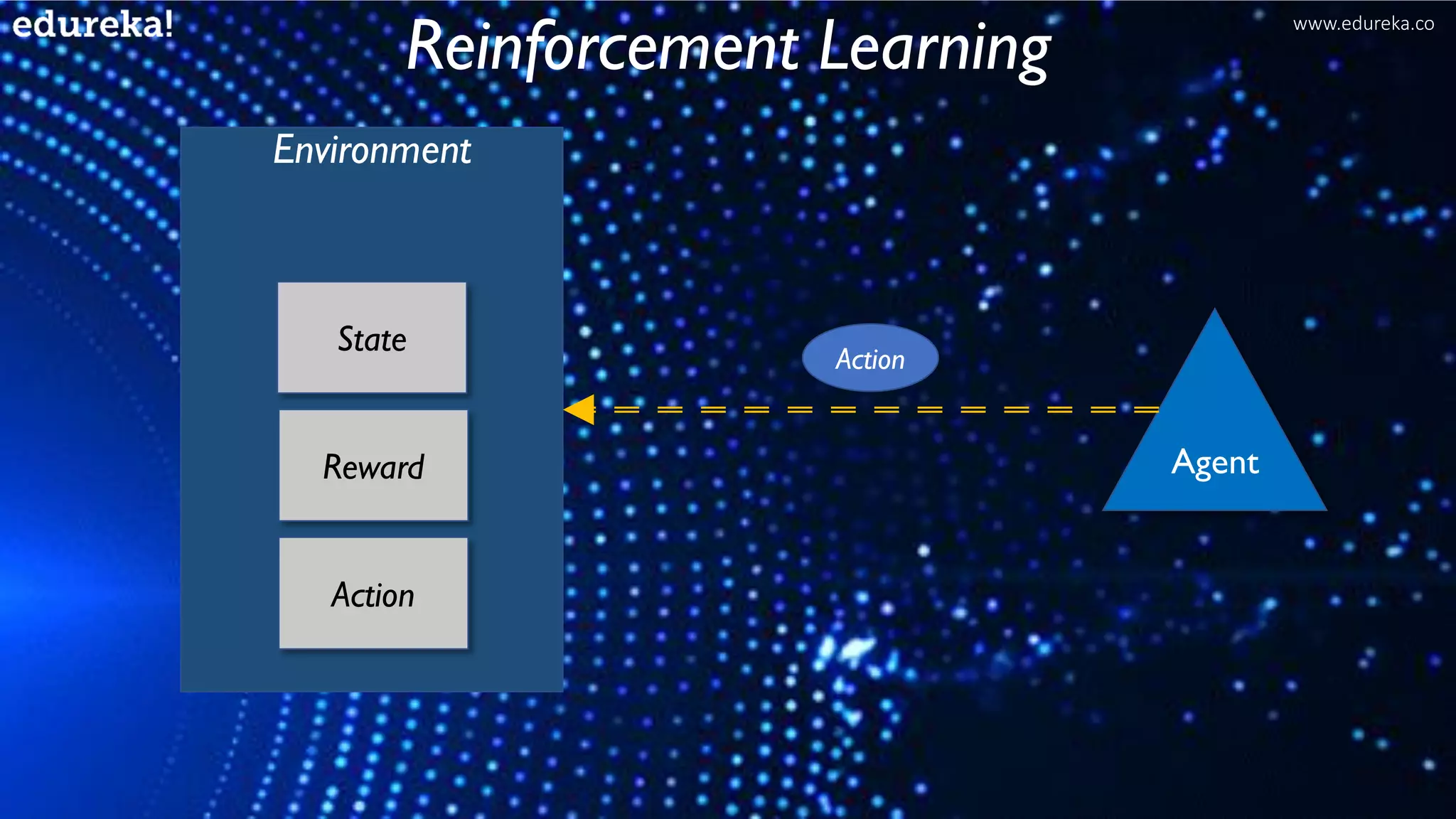Environment
State
Reward
Action
Agent
Action
Reinforcement Learning
www.edureka.co
 