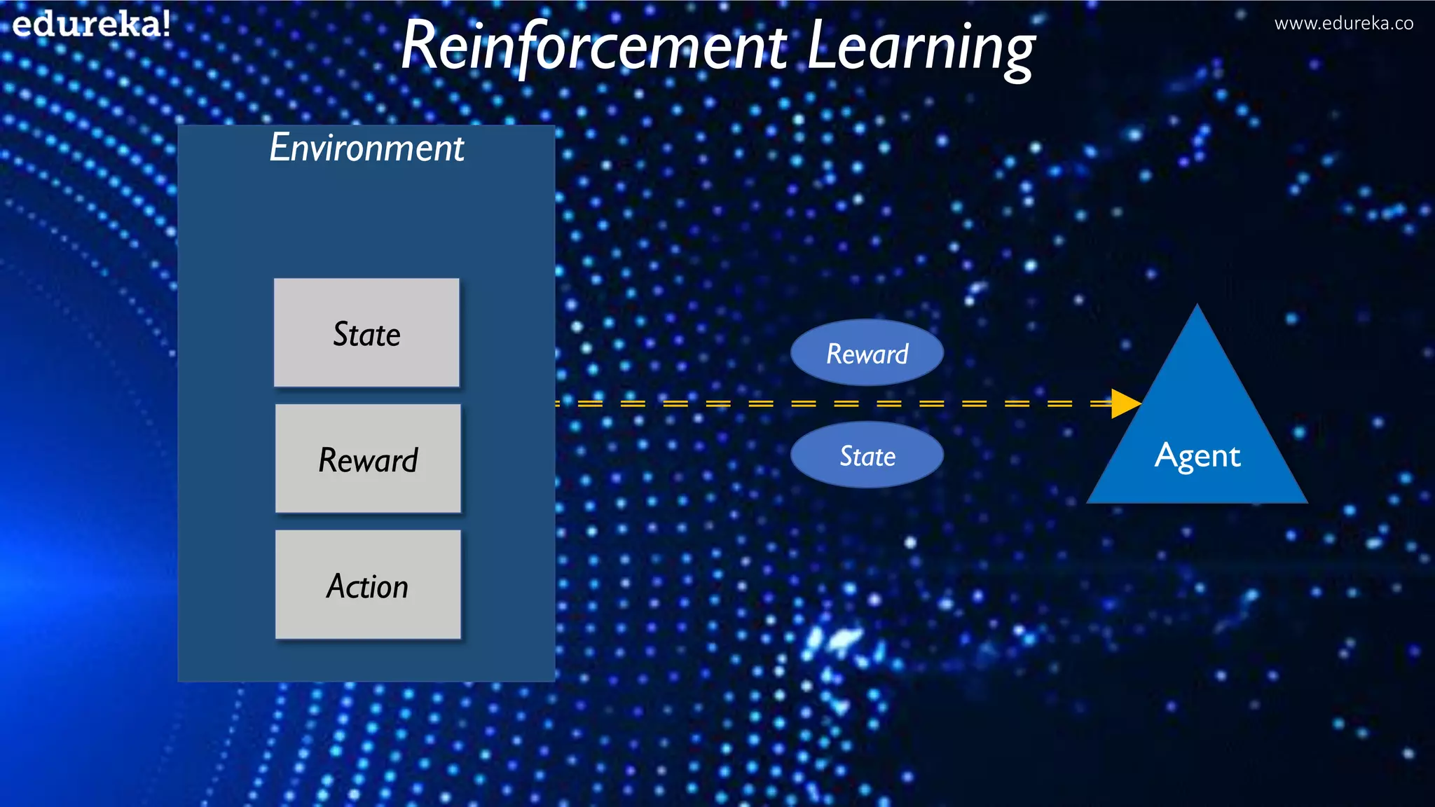 Agent
Reward
State
Reinforcement Learning
Environment
State
Reward
Action
www.edureka.co
 