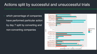 Actions split by successful and unsuccessful trials
• which percentage of companies
have performed particular action
by day 7 split by converting and
non-converting companies
 