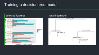 Training a decision tree model
resulting modelselected features
 