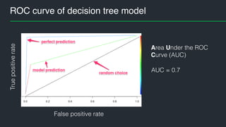 ROC curve of decision tree modelTruepositiverate
AUC = 0.7
False positive rate
Area Under the ROC
Curve (AUC)
 