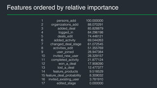 Features ordered by relative importance
1 persons_add
2 organizations_add
3 added_deal
4 logged_in
5 deals_edit
6 added_activity
7 changed_deal_stage
8 activities_edit
9 user_joined
10 invited_new_user
11 completed_activity
12 won_a_deal
13 lost_a_deal
14 feature_products
15 feature_deal_probability
16 invited_existing_user
17 edited_stage
100.000000
88.070291
85.828879
84.296198
74.448121
69.044263
61.072545
51.355769
28.947384
28.329157
21.877124
17.906090
12.477377
9.518529
8.309032
3.781910
0.000000
 