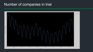 Number of companies in trial
 