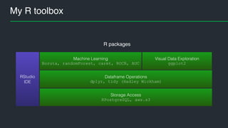 Predictive analytics solutions at Pipedrive
For
marketing,
sales and
support
For users • predicting open deals pipeline value
• provides means to adjust selling process to meet the sales goals
Deals success prediction
• identify customers who are about to churn
• provides health score of subscription
Churn prediction
• identify inactive companies in trial
Trial conversion prediction
 