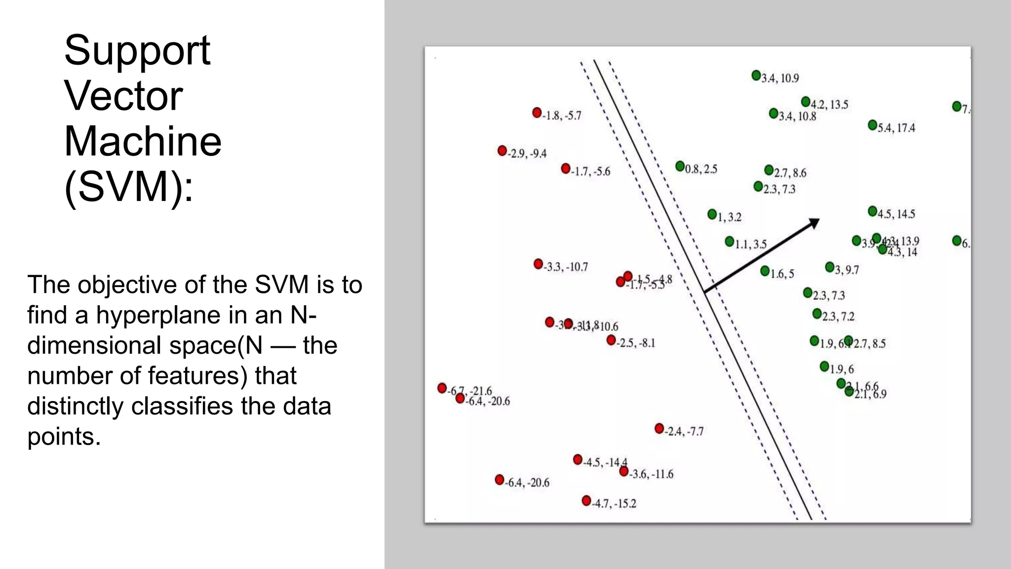 Support
Vector
Machine
(SVM):
The objective of the SVM is to
find a hyperplane in an N-
dimensional space(N — the
number of features) that
distinctly classifies the data
points.
 