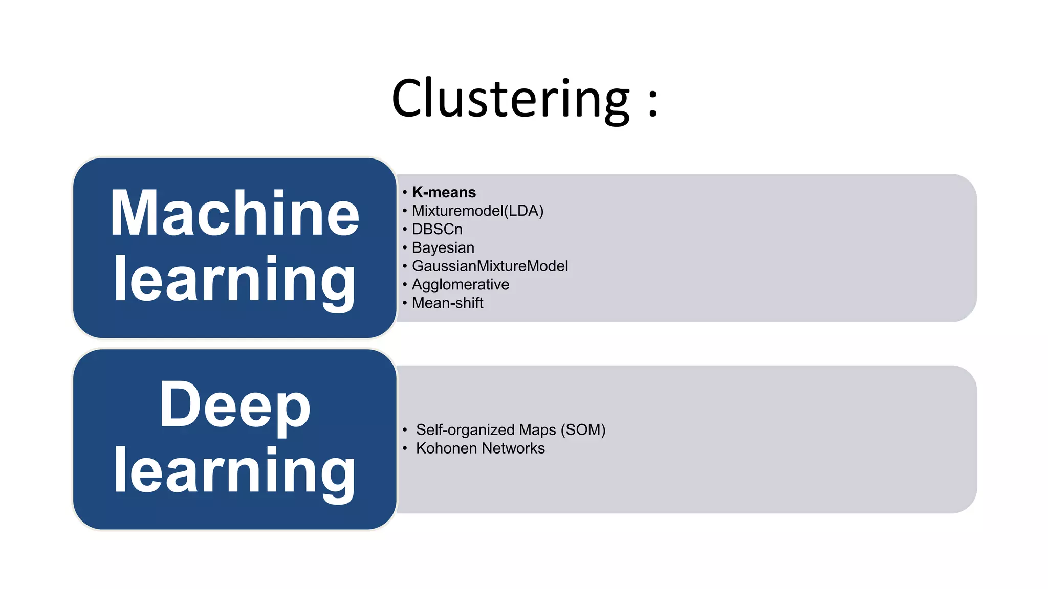 Clustering :
• K-means
• Mixturemodel(LDA)
• DBSCn
• Bayesian
• GaussianMixtureModel
• Agglomerative
• Mean-shift
Machine
learning
• Self-organized Maps (SOM)
• Kohonen Networks
Deep
learning
 