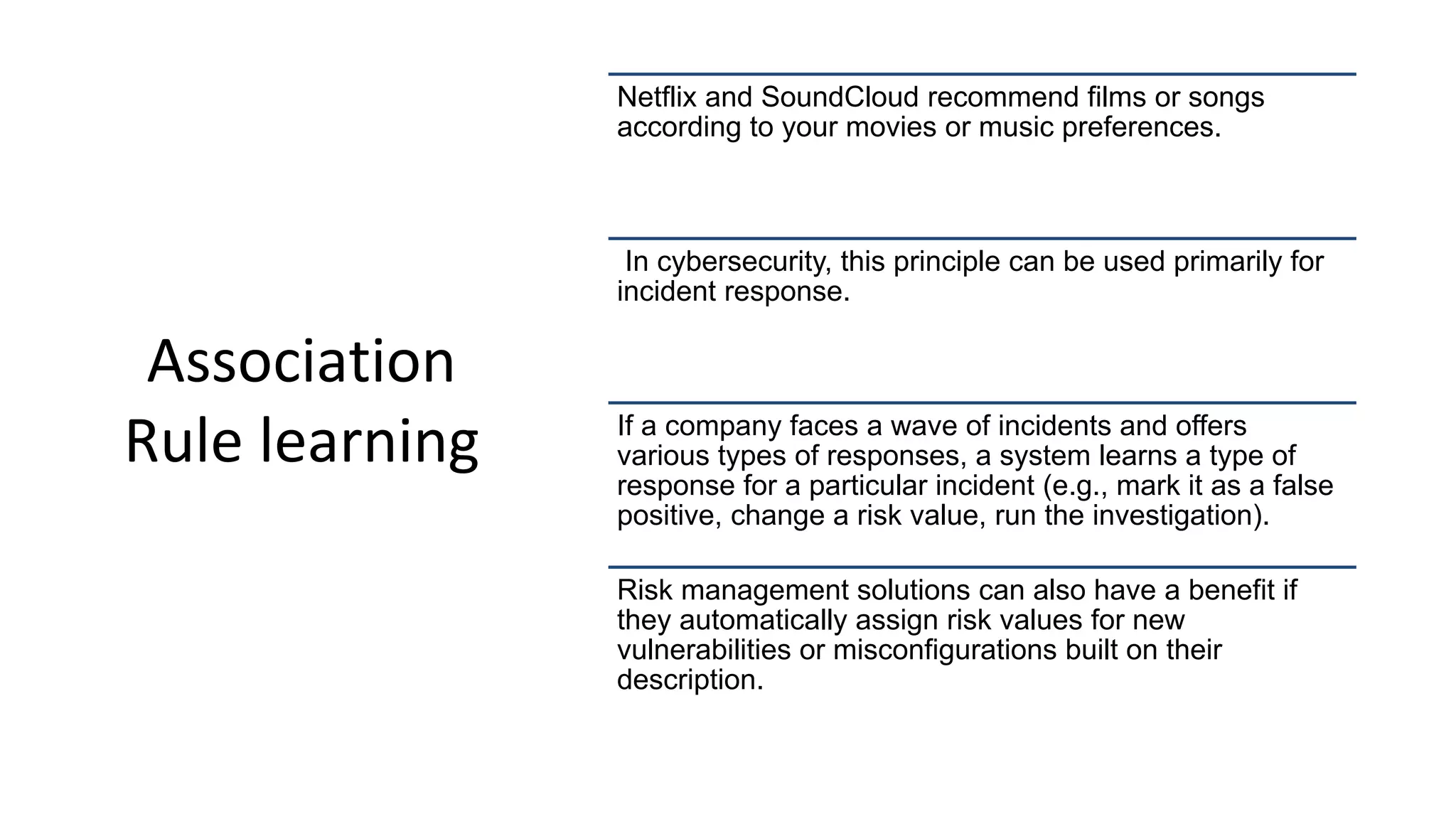 Association
Rule learning
Netflix and SoundCloud recommend films or songs
according to your movies or music preferences.
In cybersecurity, this principle can be used primarily for
incident response.
If a company faces a wave of incidents and offers
various types of responses, a system learns a type of
response for a particular incident (e.g., mark it as a false
positive, change a risk value, run the investigation).
Risk management solutions can also have a benefit if
they automatically assign risk values for new
vulnerabilities or misconfigurations built on their
description.
 
