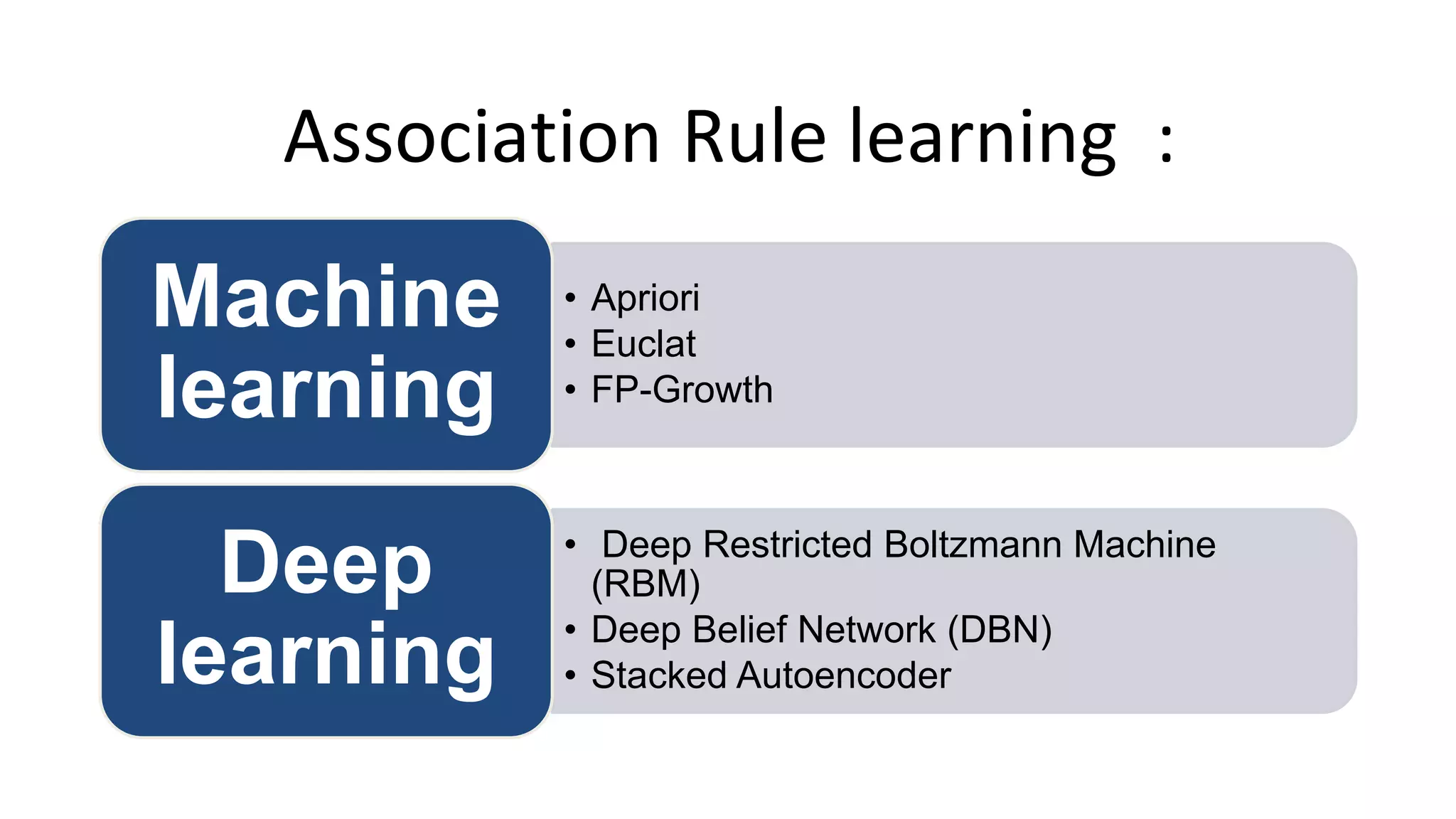 Association Rule learning :
• Apriori
• Euclat
• FP-Growth
Machine
learning
• Deep Restricted Boltzmann Machine
(RBM)
• Deep Belief Network (DBN)
• Stacked Autoencoder
Deep
learning
 