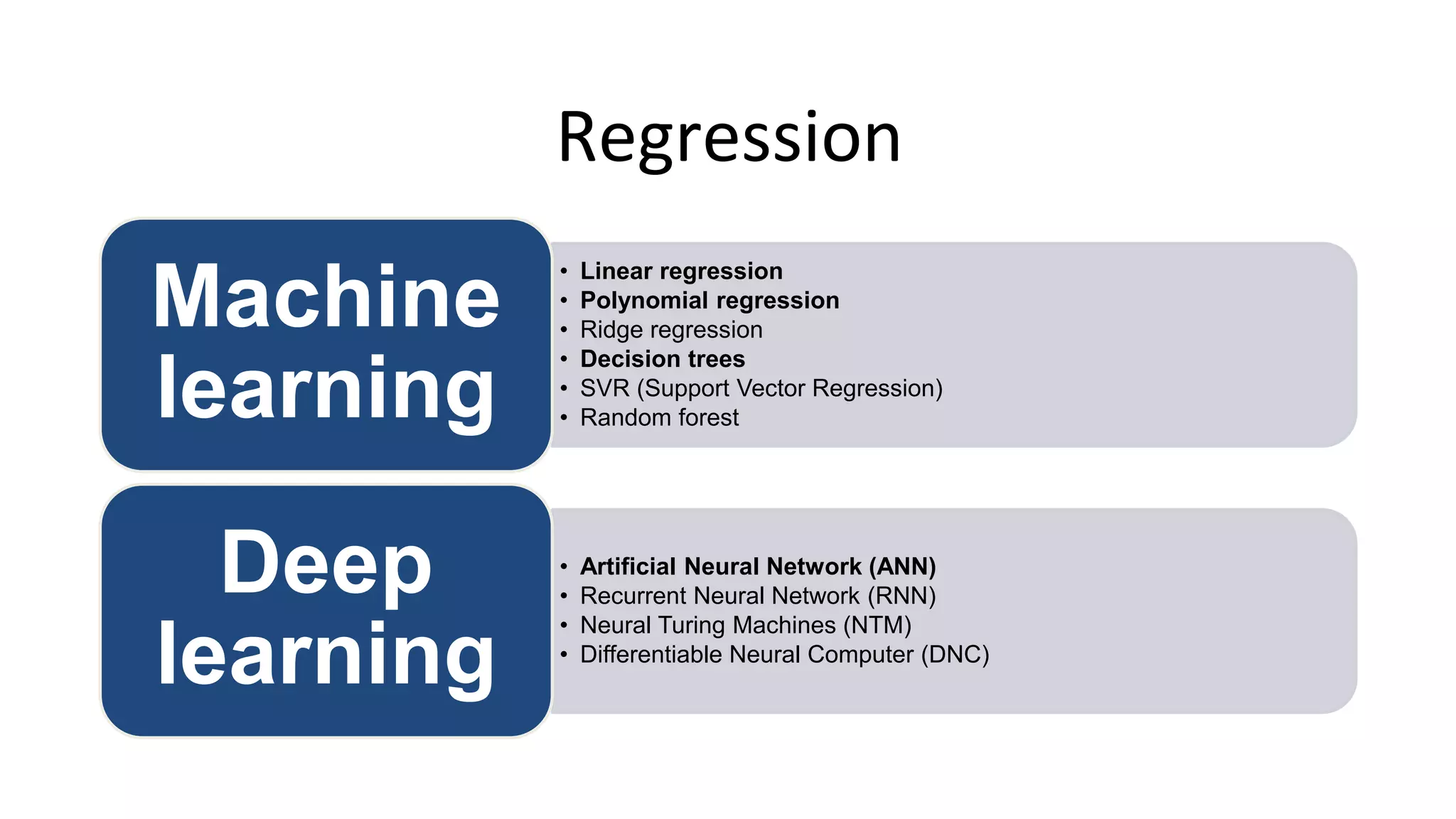 Regression
• Linear regression
• Polynomial regression
• Ridge regression
• Decision trees
• SVR (Support Vector Regression)
• Random forest
Machine
learning
• Artificial Neural Network (ANN)
• Recurrent Neural Network (RNN)
• Neural Turing Machines (NTM)
• Differentiable Neural Computer (DNC)
Deep
learning
 