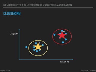 08.06.2016 Saksham Gautam
MEMBERSHIP TO A CLUSTER CAN BE USED FOR CLASSIFICATION
CLUSTERING
Length #2
Length #1
S
M
 