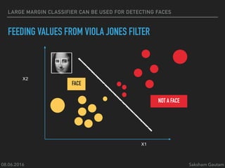 08.06.2016 Saksham Gautam
LARGE MARGIN CLASSIFIER CAN BE USED FOR DETECTING FACES
FEEDING VALUES FROM VIOLA JONES FILTER
X1
X2
FACE
NOT A FACE
 