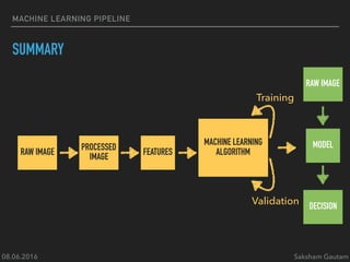 08.06.2016 Saksham Gautam
MACHINE LEARNING PIPELINE
SUMMARY
RAW IMAGE
PROCESSED
IMAGE
FEATURES
MACHINE LEARNING
ALGORITHM
Training
Validation
MODEL
RAW IMAGE
DECISION
 
