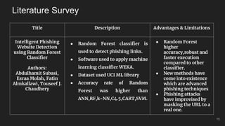 Literature Survey
15
Title Description Advantages & Limitations
Intelligent Phishing
Website Detection
using Random Forest
Classifier
Authors:
Abdulhamit Subasi,
Esraa Molah, Fatin
Almkallawi, Touseef J.
Chaudhery
● Random Forest classifier is
used to detect phishing links.
● Software used to apply machine
learning classifier WEKA.
● Dataset used UCI ML library
● Accuracy rate of Random
Forest was higher than
ANN,RF,k-NN,C4.5,CART,SVM.
● Random Forest
higher
accuracy,robust and
faster execution
compared to other
classifier.
● New methods have
come into existence
which are advanced
phishing techniques
● Phishing attacks
have improvised by
masking the URL to a
real one.
 
