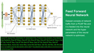 Feed Forward
Neural Network
Dataset consists of network
traffic from a PCAP file and
it is feeded into the neural
network and the hyper
parameters of the neural
network is optimized.
22
 