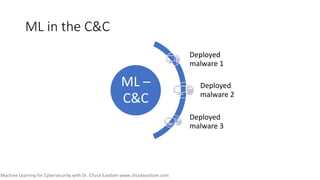 Machine Learning for Cybersecurity with Dr. Chuck Easttom www.chuckeasttom.com
ML in the C&C
ML –
C&C
Deployed
malware 1
D...