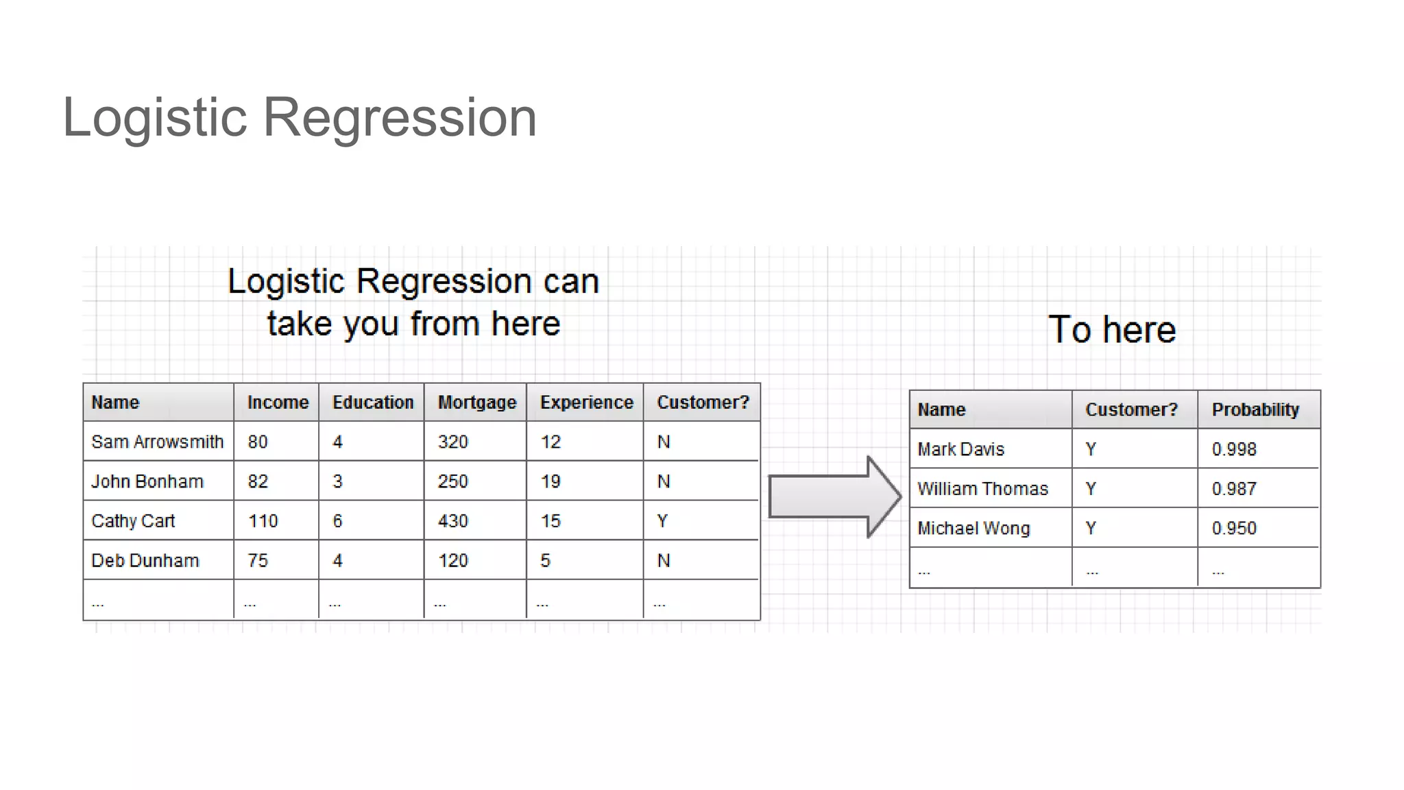Logistic Regression 
