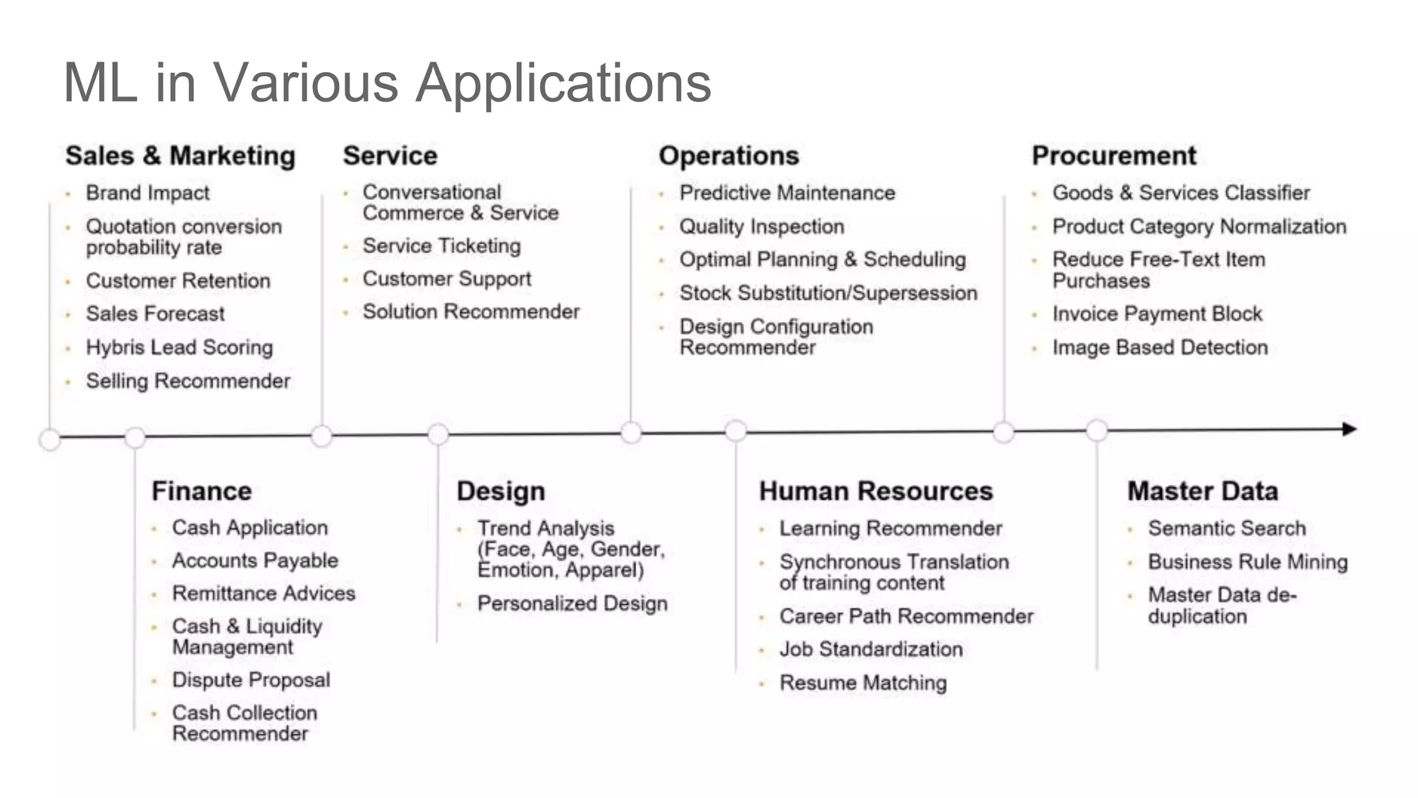 ML in Various Applications 