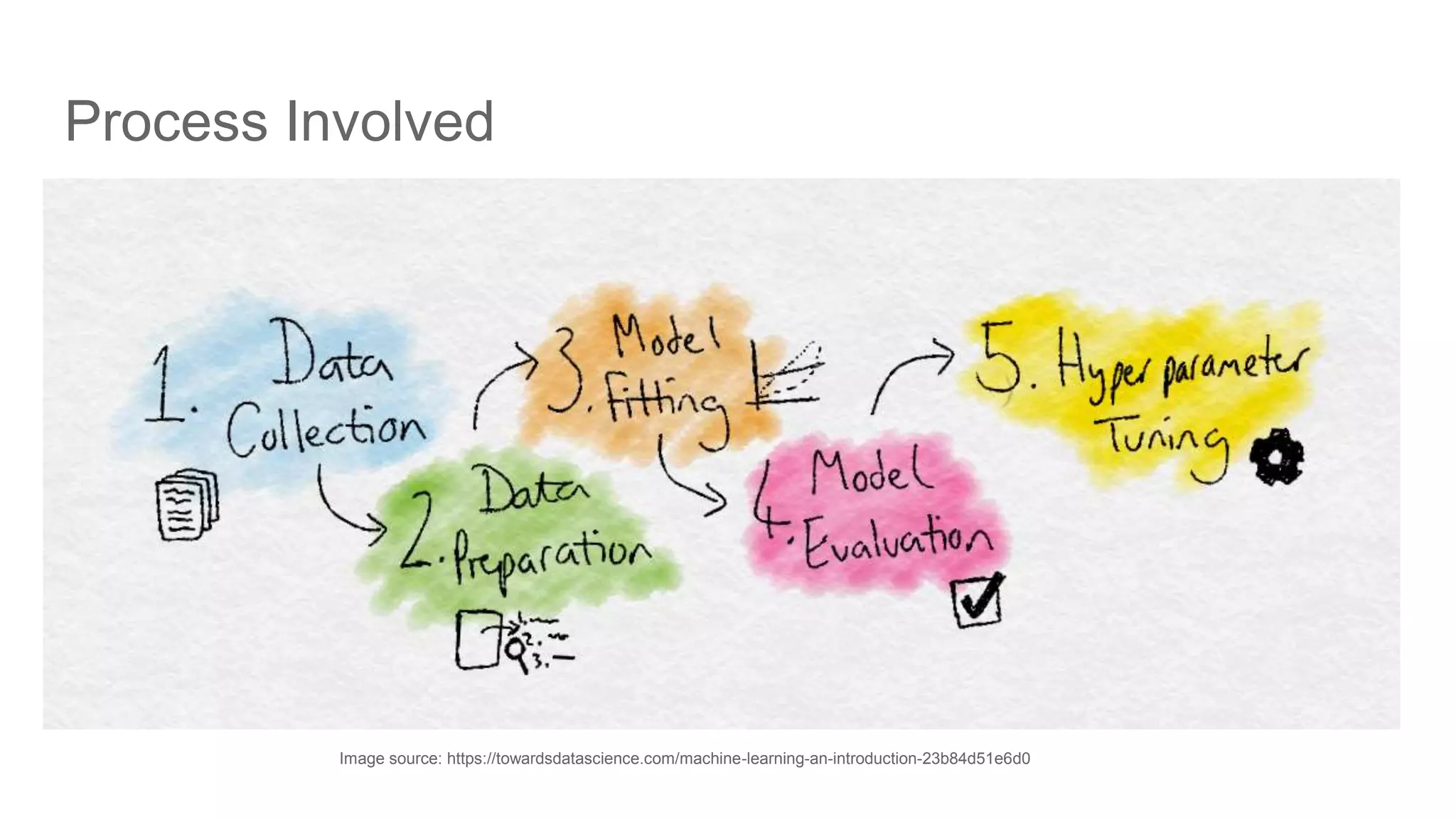 Process Involved Image source: https://towardsdatascience.com/machine-learning-an-introduction-23b84d51e6d0 