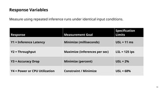 14
Response Variables
Measure using repeated inference runs under identical input conditions.
Response Measurement Goal
Specification
Limits
Y1 = Inference Latency Minimize (milliseconds) USL = 11 ms
Y2 = Throughput Maximize (inferences per sec) LSL = 125 ips
Y3 = Accuracy Drop Minimize (percent) USL = 2%
Y4 = Power or CPU Utilization Constraint / Minimize USL = 68%
 