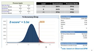 45
*note: based on Observed DPM
Z-score* = 3.3σ
Level Quantization Precision Mode
−1 INT4 FP16
0 INT8 TF32
+1 FP16 FP32
 