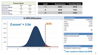 46
*note: based on Observed DPM
Z-score* = 3.5σ
Level Quantization Precision Mode
−1 INT4 FP16
0 INT8 TF32
+1 FP16 FP32
 