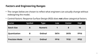 6
Factors and Engineering Ranges
• The ranges below are chosen to reflect what engineers can actually change without
redesigning the model.
• Control factors: Response Surface Design (RSD) does not allow categorical factors.
Factor Symbol Type Low Center High
Batch Size A Numeric 1 8 16
Quantization B Ordinal INT4 INT8 FP16
Precision Mode C Ordinal FP16 TF32 FP32
 