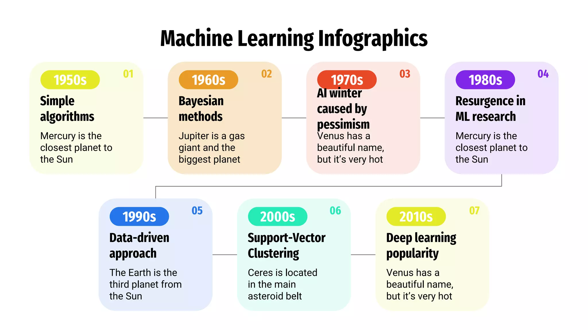 Machine Learning Infographics
1950s
Simple
algorithms
Mercury is the
closest planet to
the Sun
01
1960s
Bayesian
methods
Jupiter is a gas
giant and the
biggest planet
02
1970s
AI winter
caused by
pessimism
Venus has a
beautiful name,
but it’s very hot
03
1980s
Resurgence in
ML research
Mercury is the
closest planet to
the Sun
04
1990s
Data-driven
approach
The Earth is the
third planet from
the Sun
05
2000s
Support-Vector
Clustering
Ceres is located
in the main
asteroid belt
06
2010s
Deep learning
popularity
Venus has a
beautiful name,
but it’s very hot
07
 