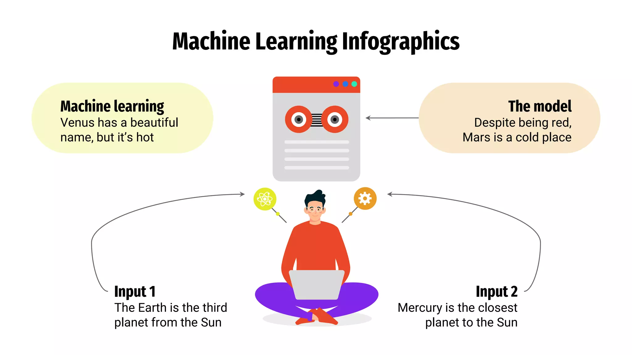 Machine Learning Infographics
The model
Despite being red,
Mars is a cold place
Machine learning
Venus has a beautiful
name, but it’s hot
Input 2
Mercury is the closest
planet to the Sun
Input 1
The Earth is the third
planet from the Sun
 
