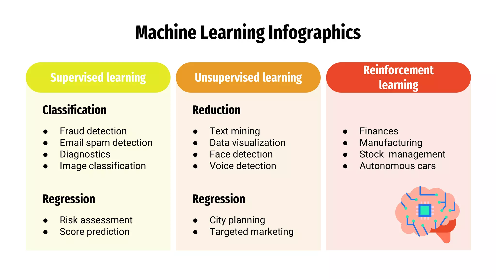 Machine Learning Infographics
Supervised learning
Classification
● Fraud detection
● Email spam detection
● Diagnostics
● Image classification
Regression
● Risk assessment
● Score prediction
Unsupervised learning
Reduction
● Text mining
● Data visualization
● Face detection
● Voice detection
Regression
● City planning
● Targeted marketing
Reinforcement
learning
● Finances
● Manufacturing
● Stock management
● Autonomous cars
 