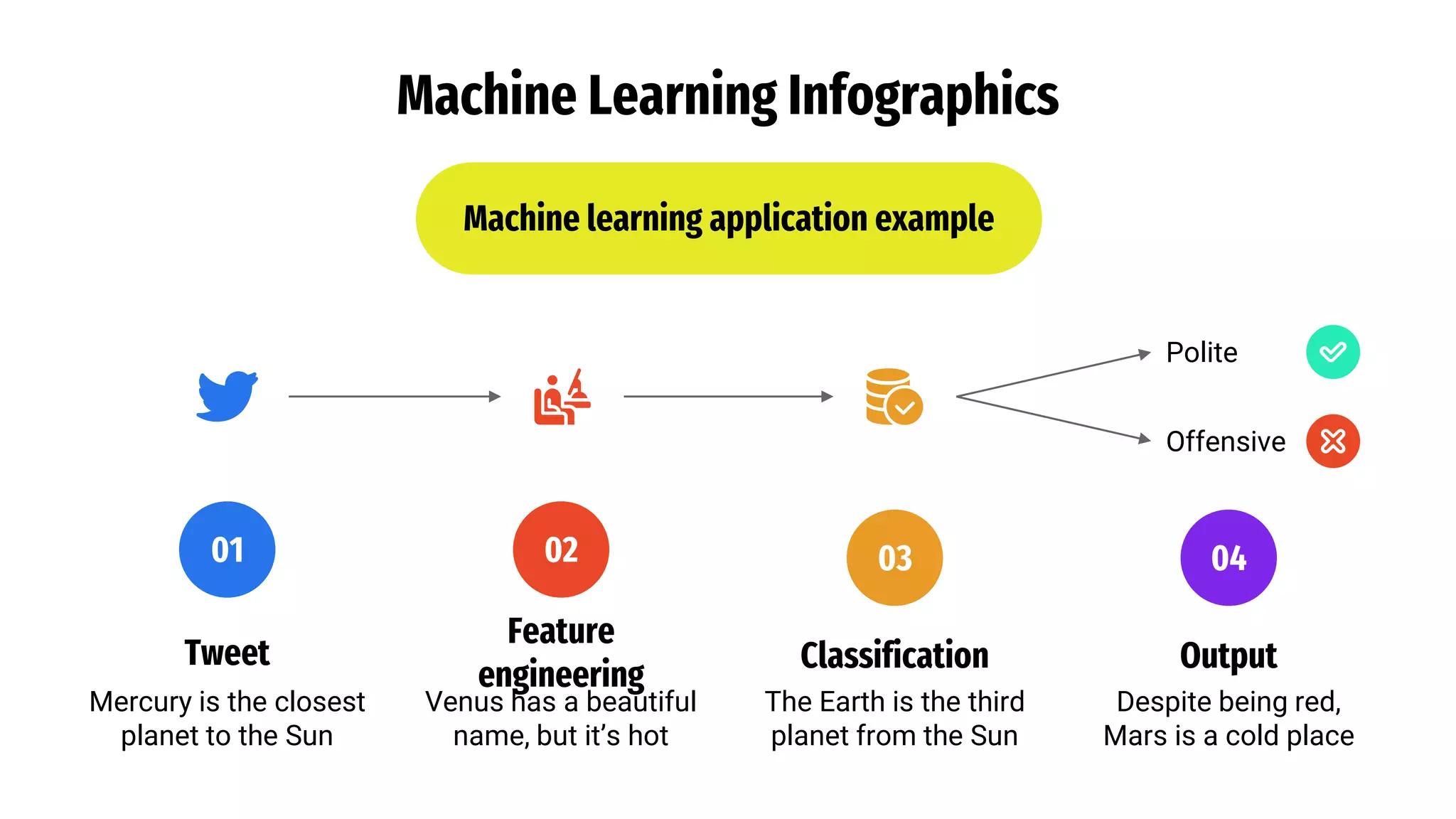 Machine Learning Infographics
Machine learning application example
04
Output
Despite being red,
Mars is a cold place
02
Feature
engineering
Venus has a beautiful
name, but it’s hot
01
Tweet
Mercury is the closest
planet to the Sun
03
Classification
The Earth is the third
planet from the Sun
Polite
Offensive
 
