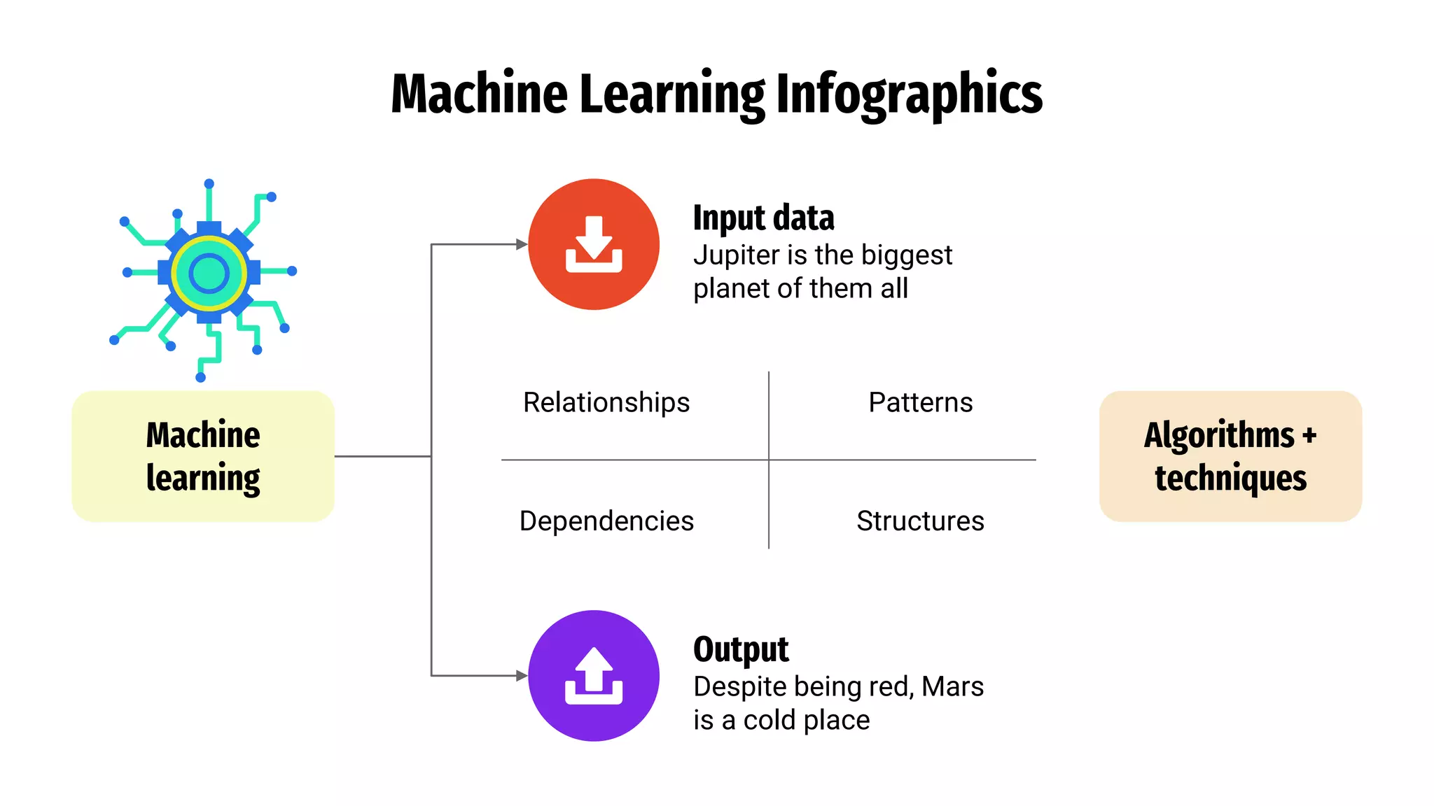 Machine Learning Infographics
Machine
learning
Input data
Jupiter is the biggest
planet of them all
Output
Despite being red, Mars
is a cold place
Algorithms +
techniques
Relationships Patterns
Dependencies Structures
 
