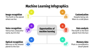 Machine Learning Infographics
Opportunities of
machine learning
Image recognition
The Earth is the planet
where we live
01
Voice recognition
Venus has a beautiful
name, but it’s hot
03
Optical recognition
Mercury is the closest
planet to the Sun
05
Customization
Despite being red,
Mars is a cold place
02
Data analysis
The Earth is the third
planet from the Sun
04
Memory data
Pluto is considered a
dwarf planet
06
 