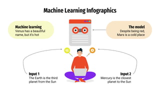 Machine Learning Infographics
The model
Despite being red,
Mars is a cold place
Machine learning
Venus has a beautiful
name, but it’s hot
Input 2
Mercury is the closest
planet to the Sun
Input 1
The Earth is the third
planet from the Sun
 