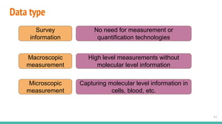 Data type
11
Survey
information
No need for measurement or
quantification technologies
Macroscopic
measurement
High level measurements without
molecular level information
Microscopic
measurement
Capturing molecular level information in
cells, blood, etc.
 