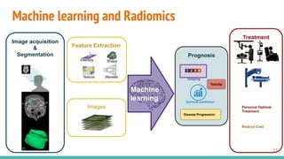 Treatment
Machine
learning
Images
Machine learning and Radiomics
Image acquisition
&
Segmentation Prognosis
Feature Extraction
Texture
ShapeIntensity
Wavelet
Survival prediction
staging
Disease Progression
Toxicity
Personal Optimal
Treatment
Reduce Cost
27
 