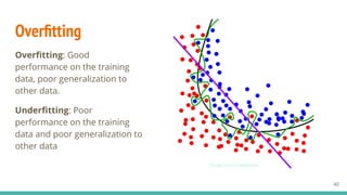 Overﬁtting
Overﬁtting: Good
performance on the training
data, poor generalization to
other data.
Underﬁtting: Poor
performance on the training
data and poor generalization to
other data
Image source wikipedia
40
 