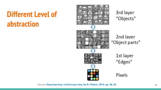 Different Level of
abstraction
56Source: Deep learning: a bird’s-eye view, by R. Pieters, 2015, pp. 58, 62.
 