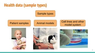 Health data (sample types)
7
Sample types
Patient samples Animal models
Cell lines and other
model system
 