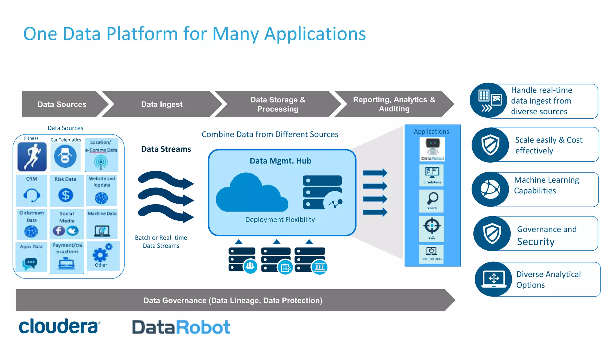 One Data Platform for Many Applications
Handle real-time
data ingest from
diverse sources
Governance and
Security
Data Streams
Deployment Flexibility
Machine Learning
Capabilities
Diverse Analytical
Options
Combine Data from Different Sources
Data Mgmt. Hub
Scale easily & Cost
effectively
Batch or Real- time
Data Streams
Data Sources
Data Sources
Data Storage &
Processing
Reporting, Analytics &
Auditing
Data Ingest
Other
Data Governance (Data Lineage, Data Protection)
Fitness Car Telematics
Applications
 